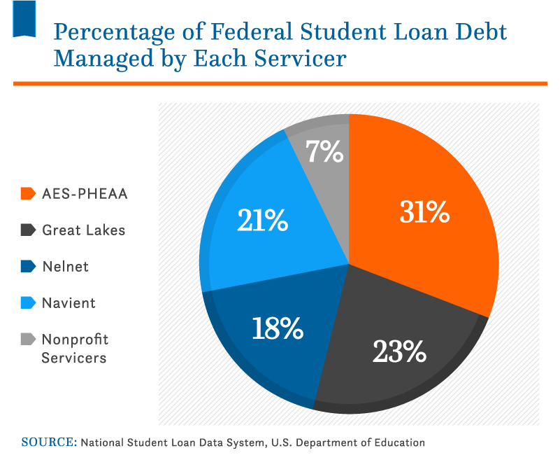 Student Loan Debt 2022 Facts & Statistics | Nitro